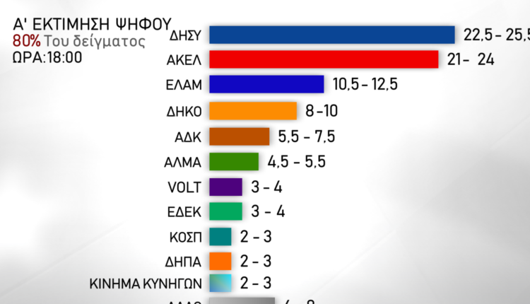 exit-poll-στην-Κύπρο:-«Άντεξαν»-ΔΗΣΥ-και-ΑΚΕΛ,-άνοδος-ΕΛΑΜ,-στη-Βουλή-κόμματα-διαμαρτυρίας